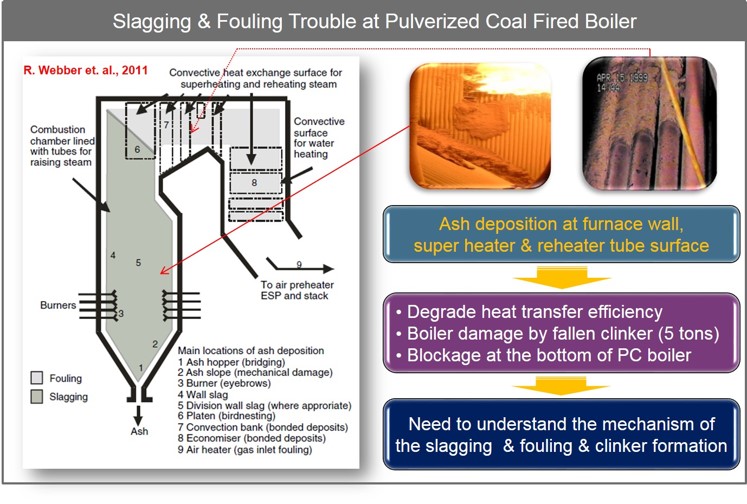 Pulverized Coal combustion Furnace : Understanding Slagging & Fouling mechanism