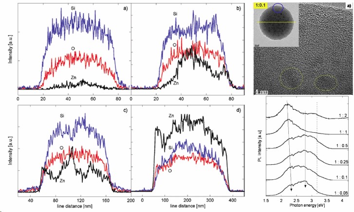 ZnO quantum dots combining aerosol-gel method and spray pyrolysis